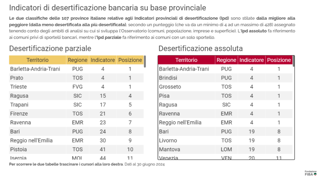 Indicatori desertificazione bancaria in italia